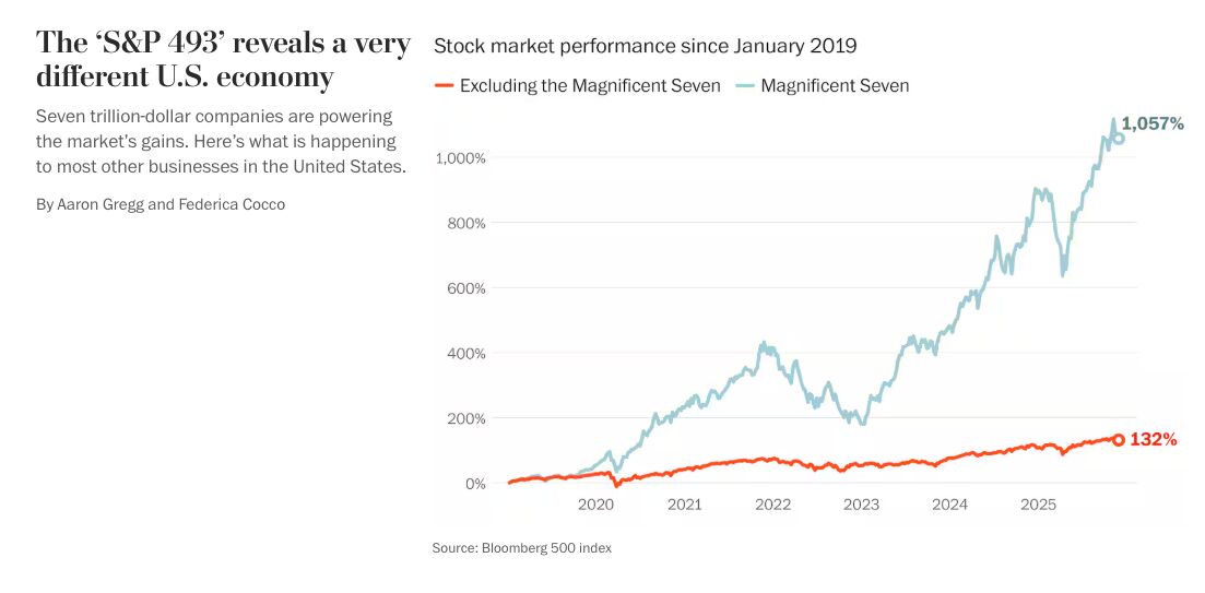The S&P's 493